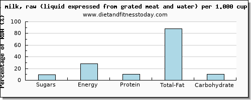 sugars and nutritional content in sugar in coconut milk